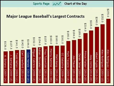 highest sports contract by year.